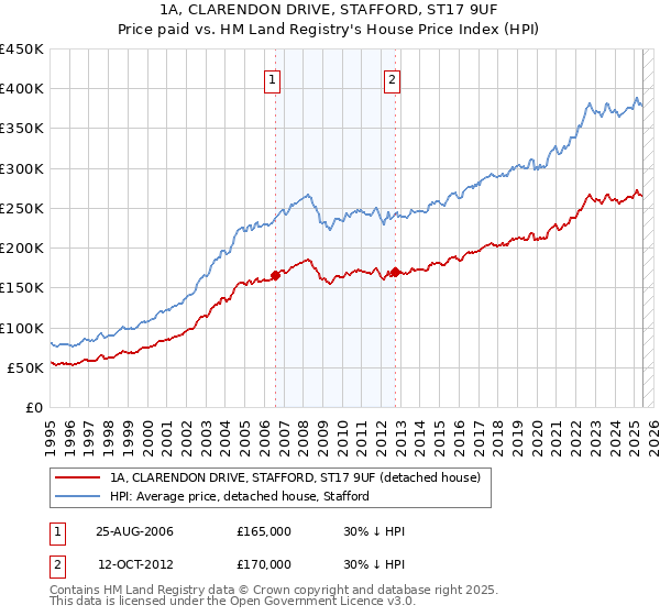 1A, CLARENDON DRIVE, STAFFORD, ST17 9UF: Price paid vs HM Land Registry's House Price Index