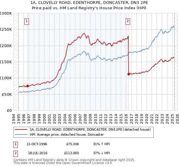 1A, CLOVELLY ROAD, EDENTHORPE, DONCASTER, DN3 2PE: Price paid vs HM Land Registry's House Price Index