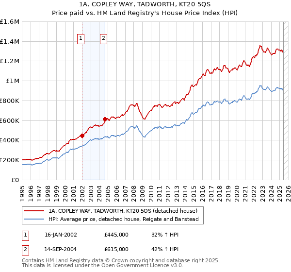1A, COPLEY WAY, TADWORTH, KT20 5QS: Price paid vs HM Land Registry's House Price Index