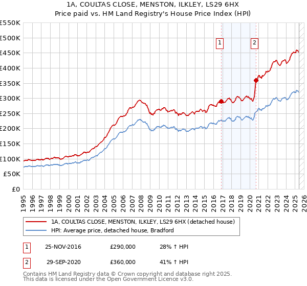 1A, COULTAS CLOSE, MENSTON, ILKLEY, LS29 6HX: Price paid vs HM Land Registry's House Price Index