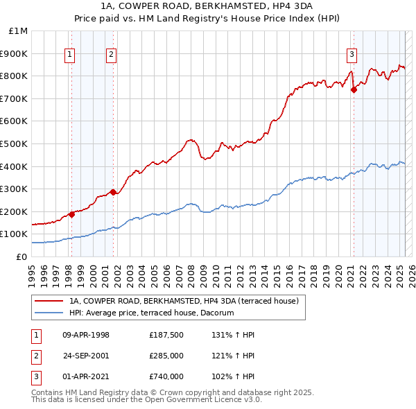 1A, COWPER ROAD, BERKHAMSTED, HP4 3DA: Price paid vs HM Land Registry's House Price Index