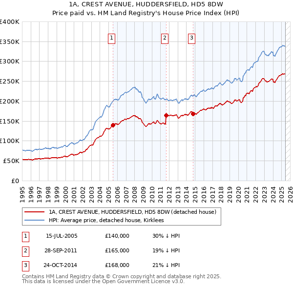 1A, CREST AVENUE, HUDDERSFIELD, HD5 8DW: Price paid vs HM Land Registry's House Price Index