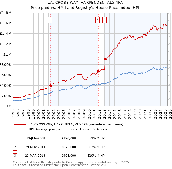 1A, CROSS WAY, HARPENDEN, AL5 4RA: Price paid vs HM Land Registry's House Price Index