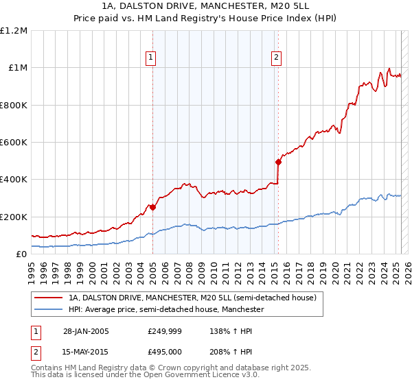 1A, DALSTON DRIVE, MANCHESTER, M20 5LL: Price paid vs HM Land Registry's House Price Index