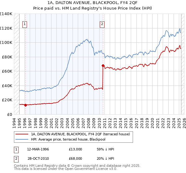 1A, DALTON AVENUE, BLACKPOOL, FY4 2QF: Price paid vs HM Land Registry's House Price Index