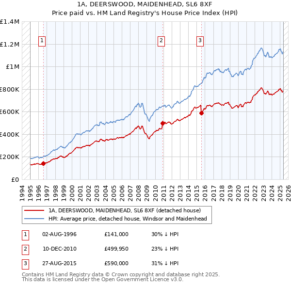 1A, DEERSWOOD, MAIDENHEAD, SL6 8XF: Price paid vs HM Land Registry's House Price Index
