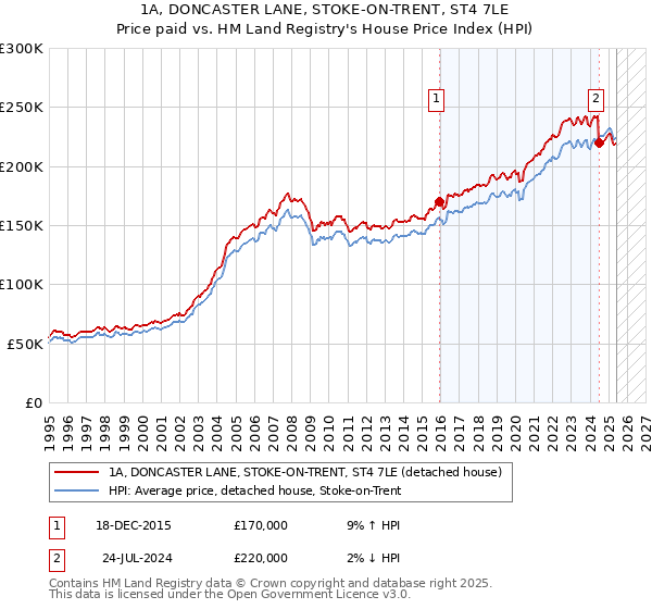 1A, DONCASTER LANE, STOKE-ON-TRENT, ST4 7LE: Price paid vs HM Land Registry's House Price Index