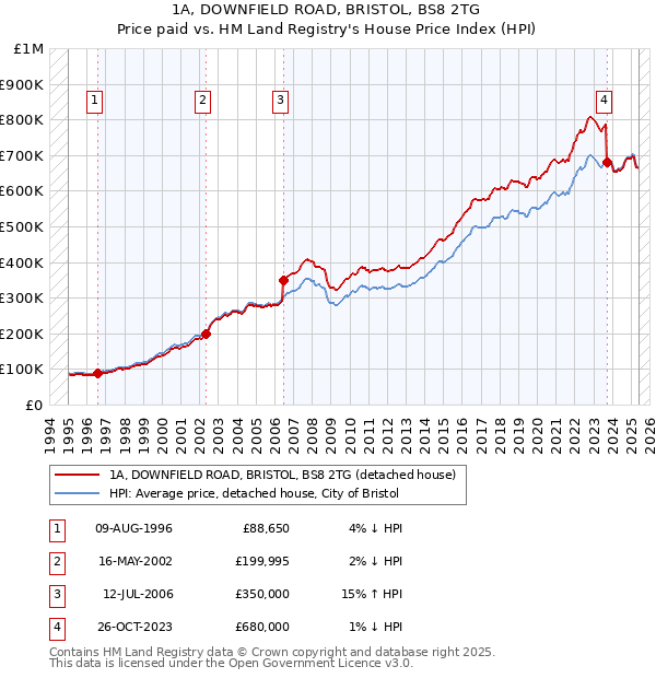 1A, DOWNFIELD ROAD, BRISTOL, BS8 2TG: Price paid vs HM Land Registry's House Price Index