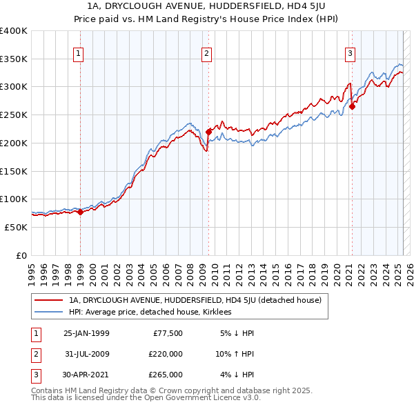 1A, DRYCLOUGH AVENUE, HUDDERSFIELD, HD4 5JU: Price paid vs HM Land Registry's House Price Index