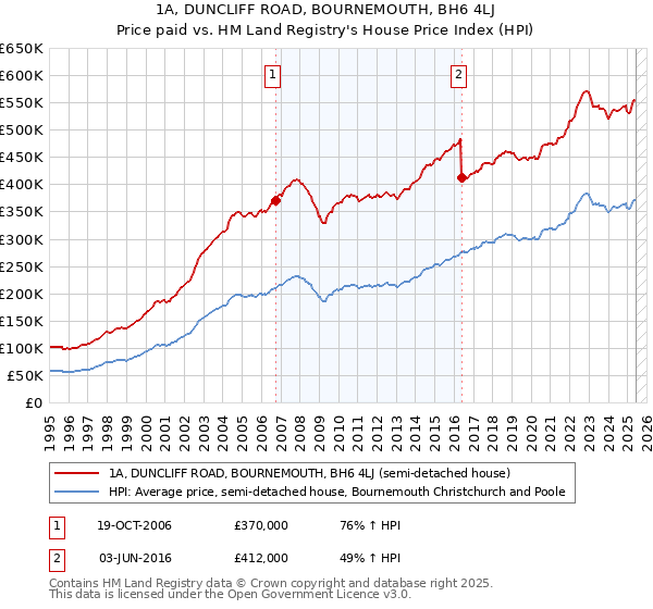 1A, DUNCLIFF ROAD, BOURNEMOUTH, BH6 4LJ: Price paid vs HM Land Registry's House Price Index
