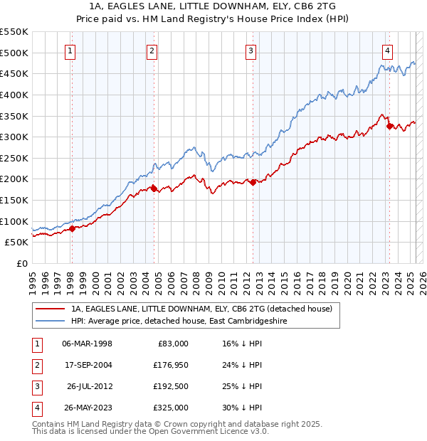 1A, EAGLES LANE, LITTLE DOWNHAM, ELY, CB6 2TG: Price paid vs HM Land Registry's House Price Index