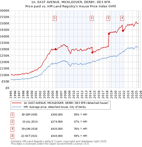 1A, EAST AVENUE, MICKLEOVER, DERBY, DE3 9FR: Price paid vs HM Land Registry's House Price Index