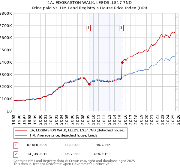 1A, EDGBASTON WALK, LEEDS, LS17 7ND: Price paid vs HM Land Registry's House Price Index