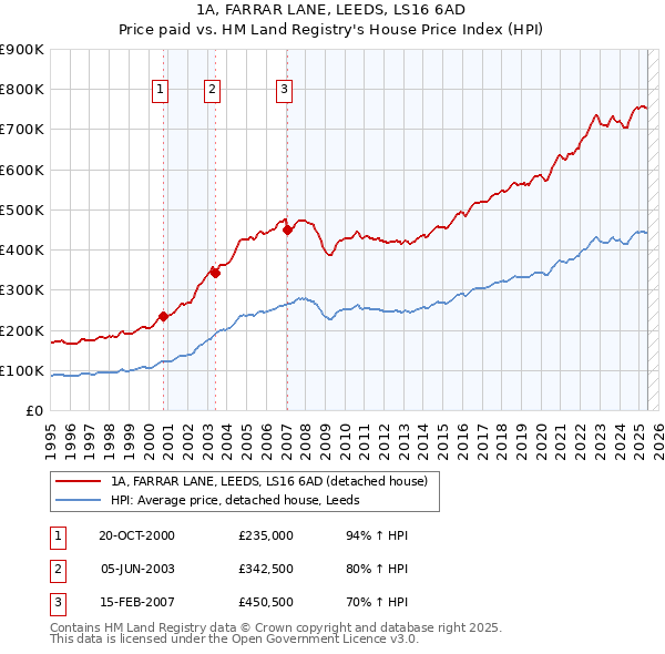 1A, FARRAR LANE, LEEDS, LS16 6AD: Price paid vs HM Land Registry's House Price Index