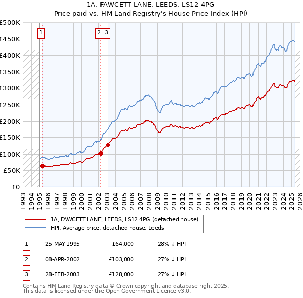 1A, FAWCETT LANE, LEEDS, LS12 4PG: Price paid vs HM Land Registry's House Price Index