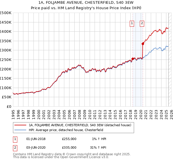 1A, FOLJAMBE AVENUE, CHESTERFIELD, S40 3EW: Price paid vs HM Land Registry's House Price Index