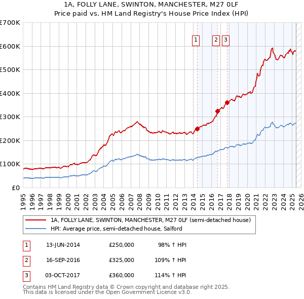 1A, FOLLY LANE, SWINTON, MANCHESTER, M27 0LF: Price paid vs HM Land Registry's House Price Index