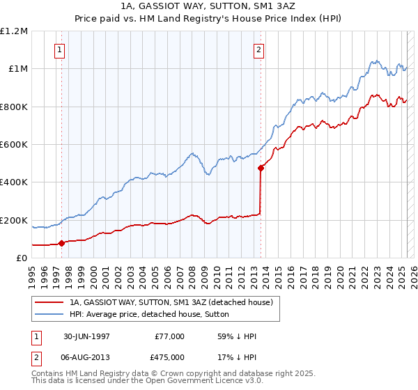 1A, GASSIOT WAY, SUTTON, SM1 3AZ: Price paid vs HM Land Registry's House Price Index