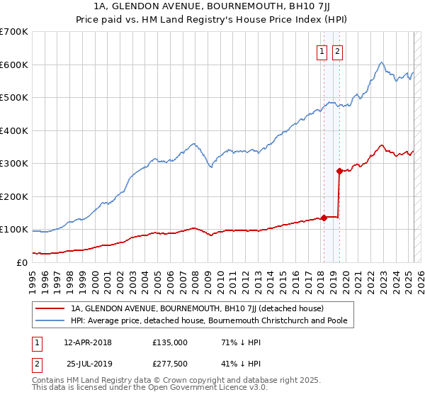 1A, GLENDON AVENUE, BOURNEMOUTH, BH10 7JJ: Price paid vs HM Land Registry's House Price Index