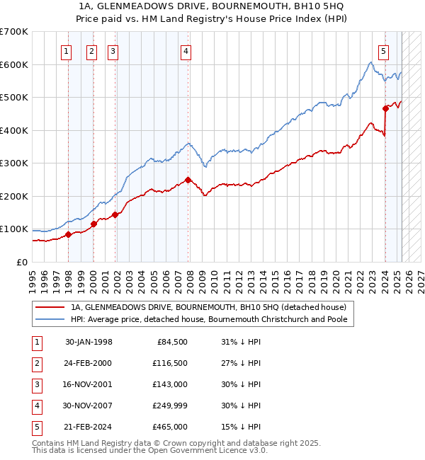 1A, GLENMEADOWS DRIVE, BOURNEMOUTH, BH10 5HQ: Price paid vs HM Land Registry's House Price Index
