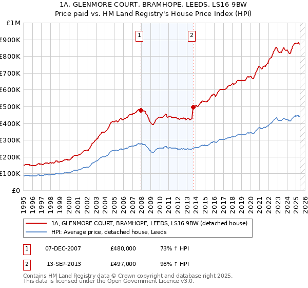 1A, GLENMORE COURT, BRAMHOPE, LEEDS, LS16 9BW: Price paid vs HM Land Registry's House Price Index