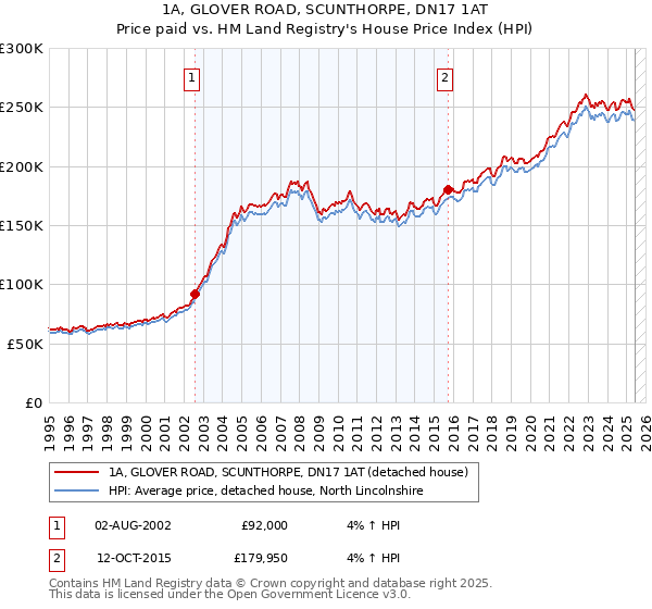 1A, GLOVER ROAD, SCUNTHORPE, DN17 1AT: Price paid vs HM Land Registry's House Price Index
