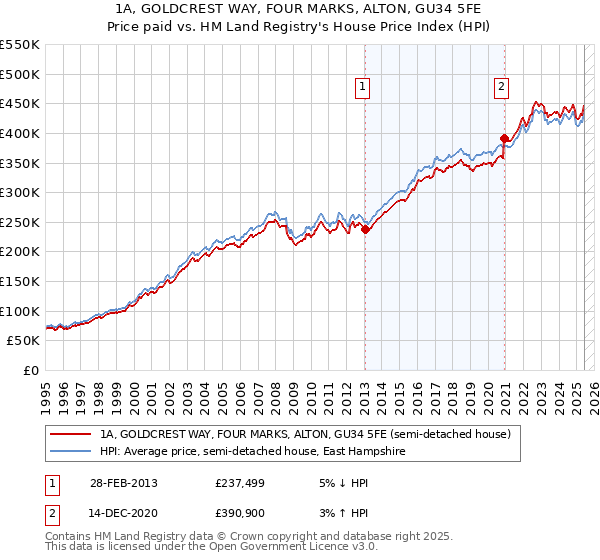 1A, GOLDCREST WAY, FOUR MARKS, ALTON, GU34 5FE: Price paid vs HM Land Registry's House Price Index