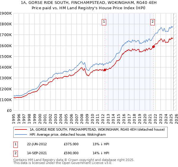 1A, GORSE RIDE SOUTH, FINCHAMPSTEAD, WOKINGHAM, RG40 4EH: Price paid vs HM Land Registry's House Price Index
