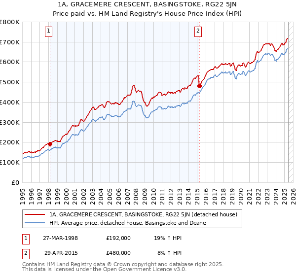 1A, GRACEMERE CRESCENT, BASINGSTOKE, RG22 5JN: Price paid vs HM Land Registry's House Price Index