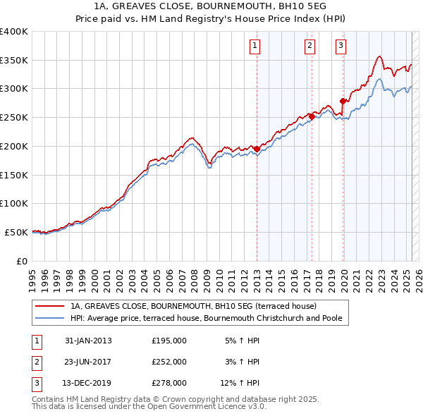 1A, GREAVES CLOSE, BOURNEMOUTH, BH10 5EG: Price paid vs HM Land Registry's House Price Index