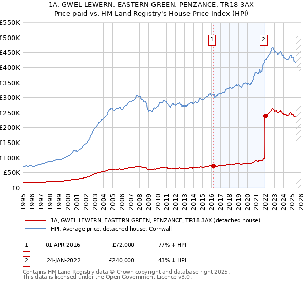 1A, GWEL LEWERN, EASTERN GREEN, PENZANCE, TR18 3AX: Price paid vs HM Land Registry's House Price Index