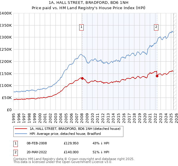 1A, HALL STREET, BRADFORD, BD6 1NH: Price paid vs HM Land Registry's House Price Index