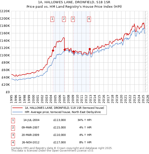 1A, HALLOWES LANE, DRONFIELD, S18 1SR: Price paid vs HM Land Registry's House Price Index