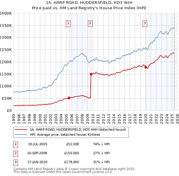 1A, HARP ROAD, HUDDERSFIELD, HD3 4HH: Price paid vs HM Land Registry's House Price Index