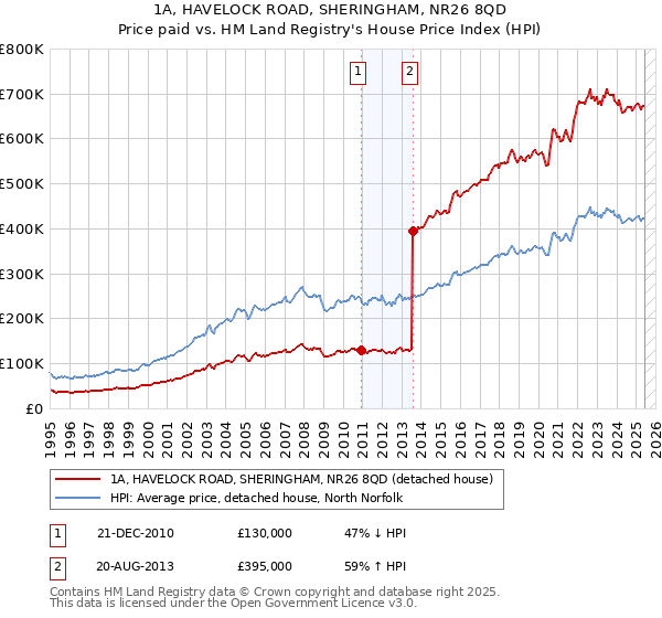 1A, HAVELOCK ROAD, SHERINGHAM, NR26 8QD: Price paid vs HM Land Registry's House Price Index
