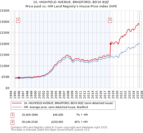 1A, HIGHFIELD AVENUE, BRADFORD, BD10 8QZ: Price paid vs HM Land Registry's House Price Index