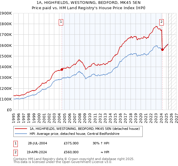 1A, HIGHFIELDS, WESTONING, BEDFORD, MK45 5EN: Price paid vs HM Land Registry's House Price Index