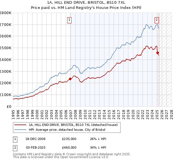 1A, HILL END DRIVE, BRISTOL, BS10 7XL: Price paid vs HM Land Registry's House Price Index