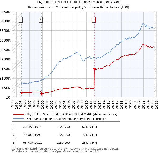 1A, JUBILEE STREET, PETERBOROUGH, PE2 9PH: Price paid vs HM Land Registry's House Price Index