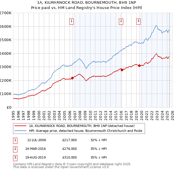 1A, KILMARNOCK ROAD, BOURNEMOUTH, BH9 1NP: Price paid vs HM Land Registry's House Price Index