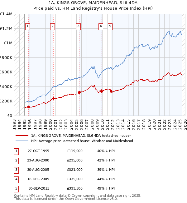 1A, KINGS GROVE, MAIDENHEAD, SL6 4DA: Price paid vs HM Land Registry's House Price Index