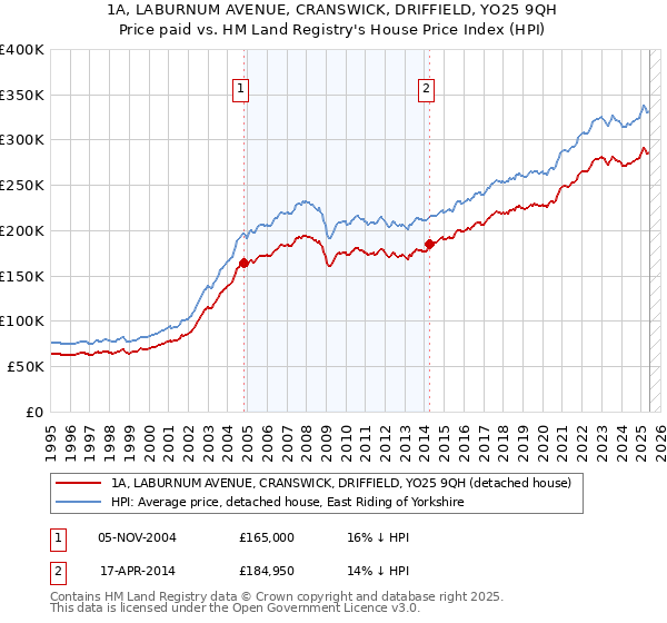 1A, LABURNUM AVENUE, CRANSWICK, DRIFFIELD, YO25 9QH: Price paid vs HM Land Registry's House Price Index