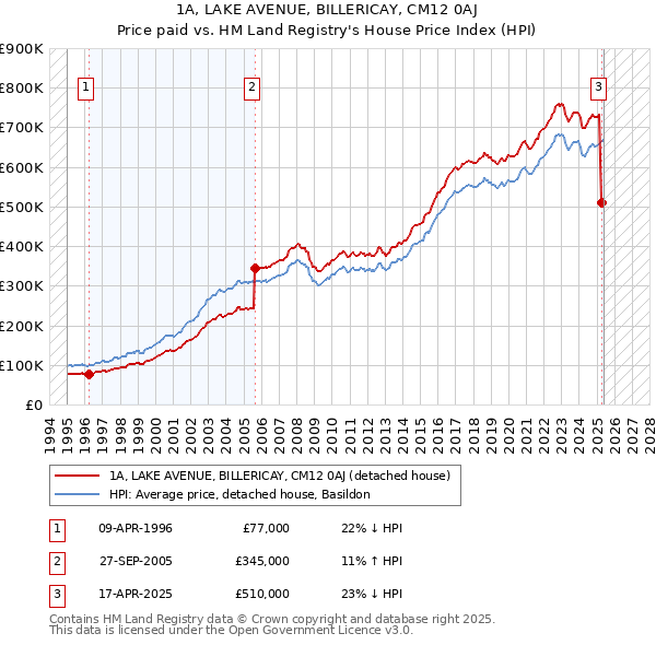 1A, LAKE AVENUE, BILLERICAY, CM12 0AJ: Price paid vs HM Land Registry's House Price Index