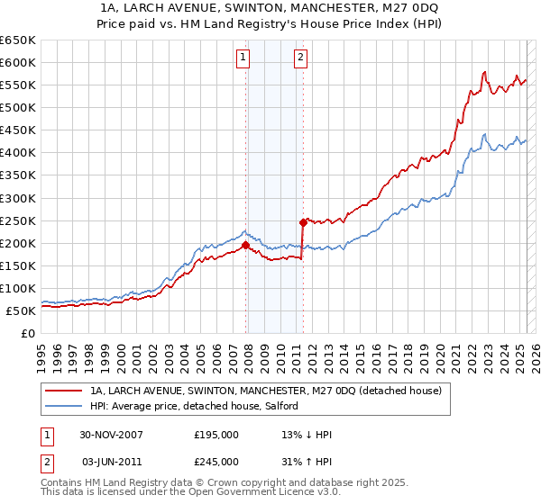 1A, LARCH AVENUE, SWINTON, MANCHESTER, M27 0DQ: Price paid vs HM Land Registry's House Price Index