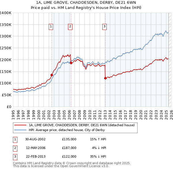 1A, LIME GROVE, CHADDESDEN, DERBY, DE21 6WN: Price paid vs HM Land Registry's House Price Index