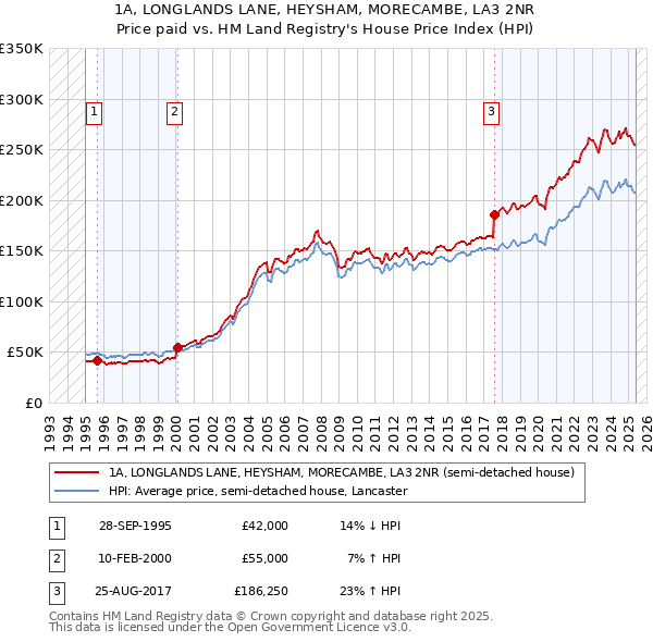 1A, LONGLANDS LANE, HEYSHAM, MORECAMBE, LA3 2NR: Price paid vs HM Land Registry's House Price Index
