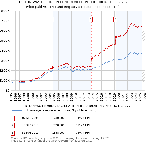 1A, LONGWATER, ORTON LONGUEVILLE, PETERBOROUGH, PE2 7JS: Price paid vs HM Land Registry's House Price Index