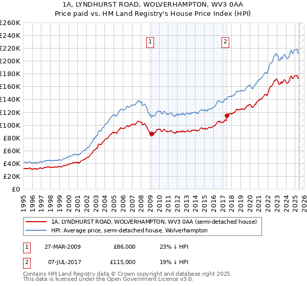 1A, LYNDHURST ROAD, WOLVERHAMPTON, WV3 0AA: Price paid vs HM Land Registry's House Price Index