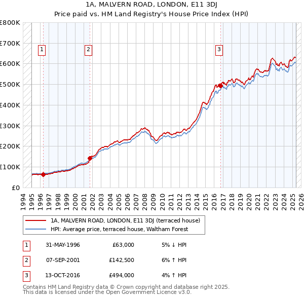 1A, MALVERN ROAD, LONDON, E11 3DJ: Price paid vs HM Land Registry's House Price Index