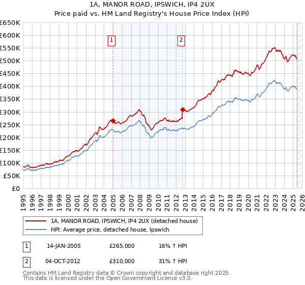 1A, MANOR ROAD, IPSWICH, IP4 2UX: Price paid vs HM Land Registry's House Price Index